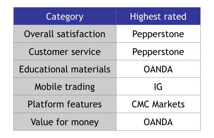 澳洲外汇零售业解析：IG和CMC仍是行业主角