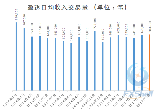 盈透6月客户资产同比增长超4成 上半年交易量稳中有升.png