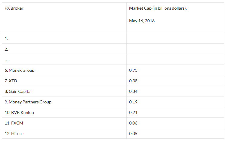 XTB上市后股价表现良好，市值排名全球第7位.png