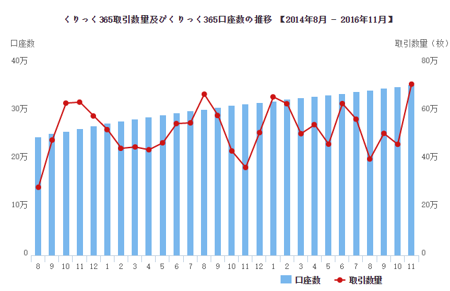 GMO Click11月外汇账户持续增加 零售、机构外汇交易大幅上升2.png