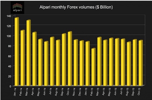 艾福瑞10月外汇交易额月降1.7% 至908亿美元