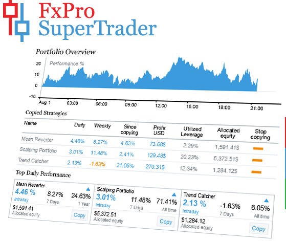 浦汇FxPro SuperTrader再度创造投资佳绩