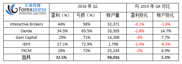 美国零售外汇交易者一季度盈利率稍有下降，总账户量增加