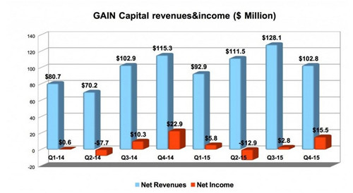 嘉盛集团公布2015年第四季度报告 收入下滑