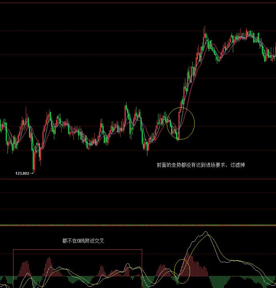 历经3年，分享本人在交易中的一套MACD+均线系统！