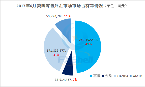 6月美国零售外汇客户资金量守住高位 盈透唯一实现正增长