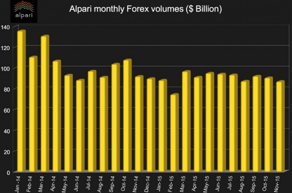 艾福瑞11月外汇交易额环比下滑4%至872亿美元