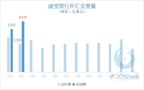 盛宝银行2月外汇交易量同比大增8成多