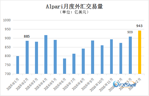 艾福瑞强势出发 2月外汇交易持续上扬