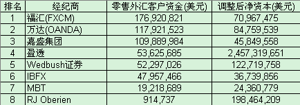 福汇3月零售客户资金量收获回升.png