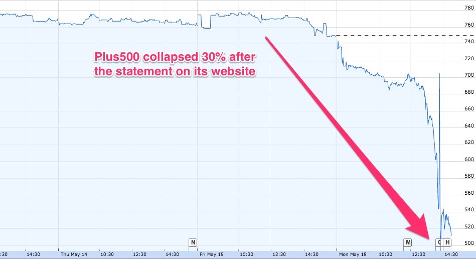 反洗钱风暴袭来，英国上市零售外汇经纪商Plus500股价暴跌逾37%