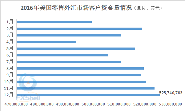 2016年12月美国零售外汇客户资金量全年最高.png