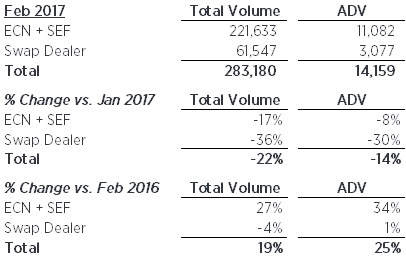 嘉盛机构外汇部门GTX2月交易量环比下滑14%