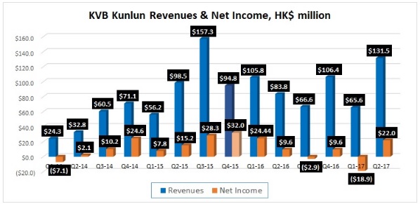 KVB昆仑国际2017年二季度收入翻番 业绩盈利预警只是烟雾弹.jpg