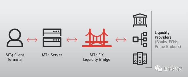桥接技术提供商会被MT4淘汰吗2.jpg