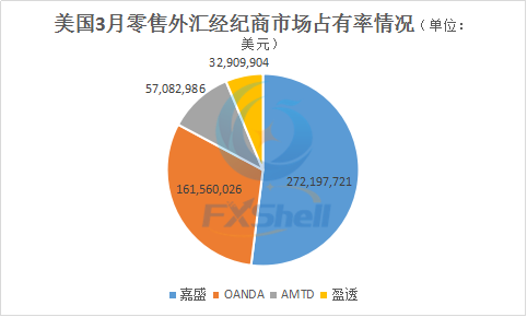 美国3月零售外汇市场稳中有升 总客户资金量5.24亿美元2.png