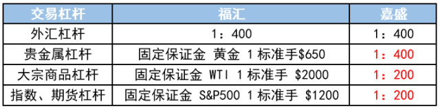 福汇（澳洲）MT4标准账户对比嘉盛（英国）MT4标准账户6.png