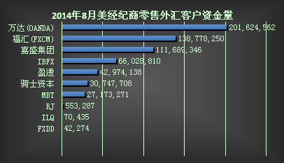 美国经纪商2014年8月零售外汇客户资金量排名