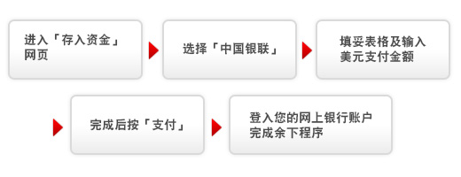 福汇新增银联网上付款：豁免入金手续费！