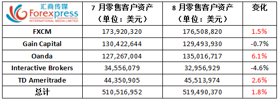 美国8月零售外汇客户资产继续上涨，OANDA超越嘉盛排名第二