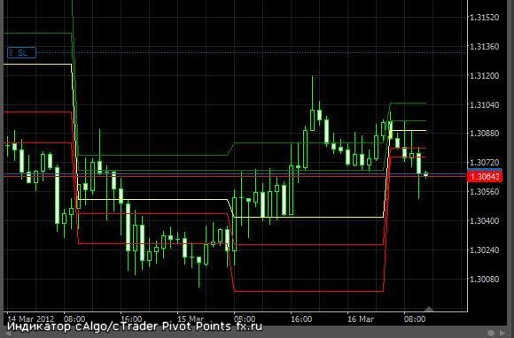 Pivot Points外汇指标.jpg