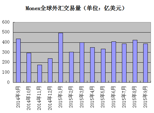 Monex集团9月外汇交易量环比下降8.5%.png