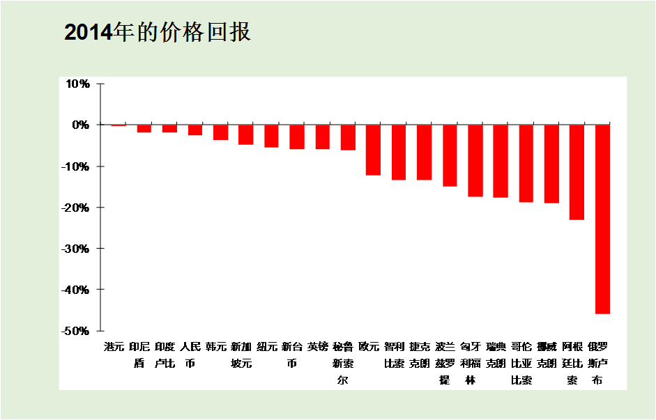 IronFX铁汇集团：2014年国际外汇市场总结报告