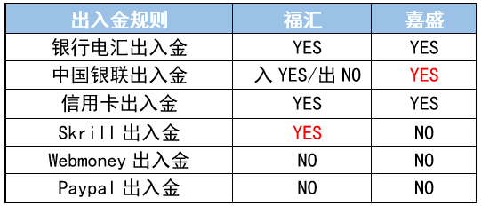 传统豪强之争——福汇（澳洲）MT4标准账户对比嘉盛（英国）MT4标准账户