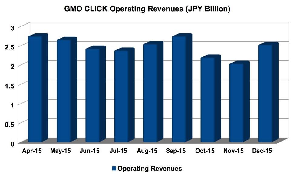 GMO Click Holdings去年12月运营收入环比跳增24%.jpg