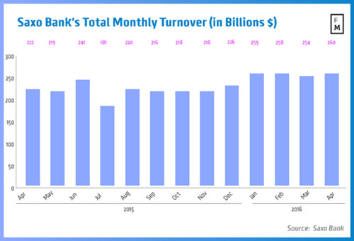 盛宝银行4月成交量达到2015年1月来最高.jpg