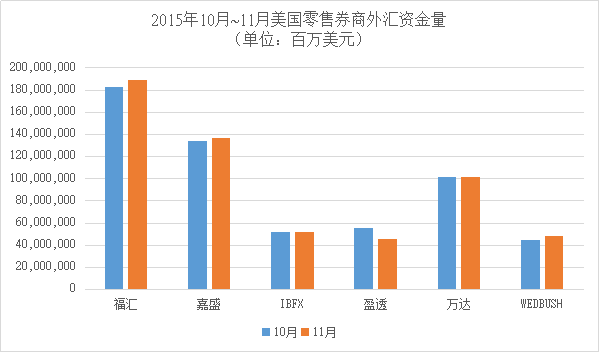 美国11月零售外汇资金量小幅上涨 市场重新洗牌.png