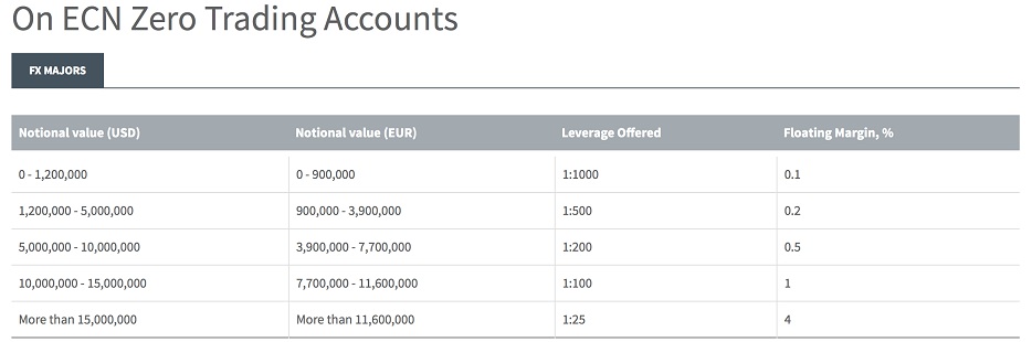 塞浦路斯经纪商FXTM富拓外汇调高ECN Zero账户最大杠杆至1000倍