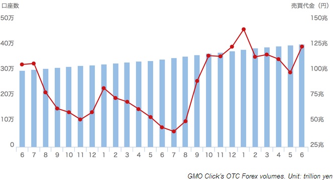 GMO Click证券6月OTC外汇交易量增长26%.jpg