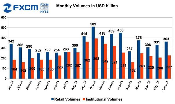 福汇6月零售客户交易额月率提升10% 年率跃增四成