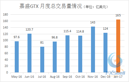 嘉盛GTX再破纪录 首月交易量环比大涨逾3成