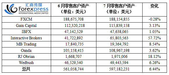 美国7月零售外汇客户资产上涨6.4%