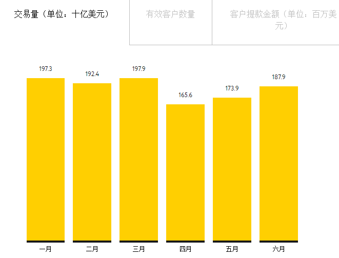 Exness 6月外汇交易量持续增长 增幅8%.png