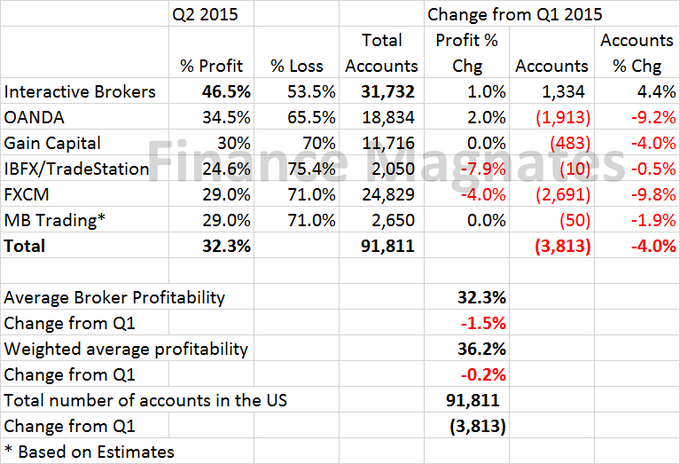 2015年二季度美国零售外汇盈利状况和账户均有所下降.png