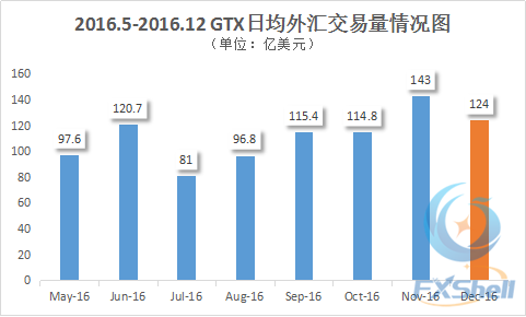 嘉盛GTX 12月超常发挥 日均外汇交易量124亿美元