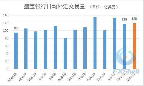 盛宝银行3月外汇交易量同比增长26% 一季度起伏较大2.jpg