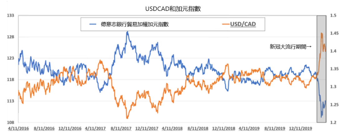 美元/加元汇率深度分析：从中心-外围理论看待北美两大经济体间的资本流动