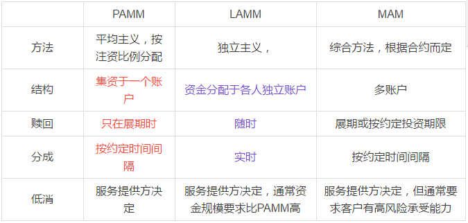 再谈PAMM、LAMM以及MAM操盘手账号之间异同5.png