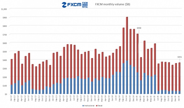 福汇1月零售客户交易量小增1% 交易笔数猛增近四成