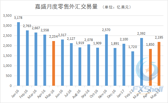 嘉盛5月外汇交易量回升 零售部分不及去年同期水平