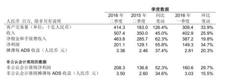 银科控股二季度财报表现靓丽 收入与利润均大幅攀升.jpg