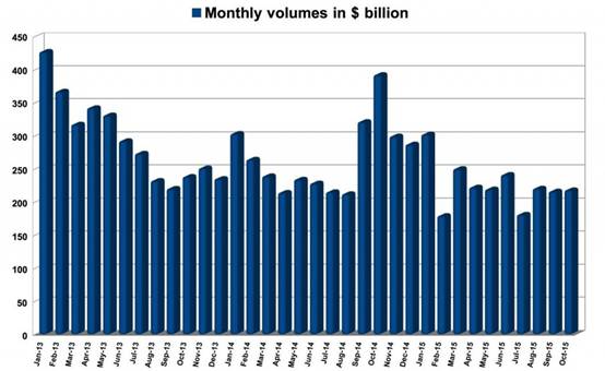 盛宝银行10月外汇交易量环比增长0.9%.jpg