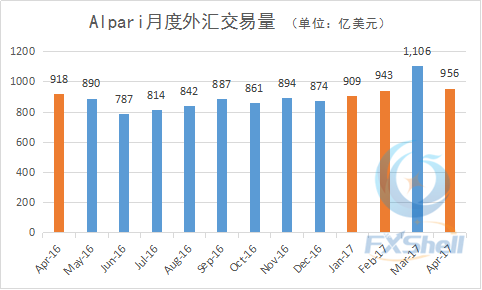 千亿佳绩不再 艾福瑞4月外汇交易量略低于一季度平均水平