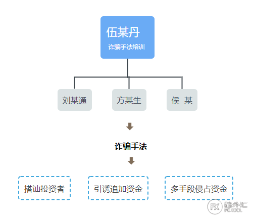 黑平台“总监”，行骗3个月获刑11年