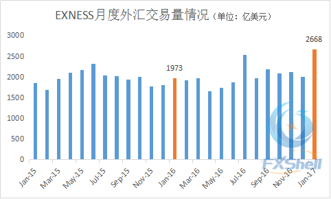 Exness 1月外汇交易量达峰值2668亿美元.png