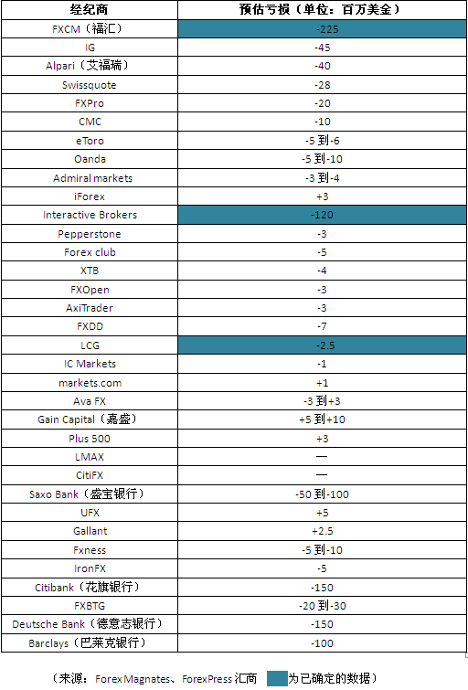 外汇行业遭遇“黑色星期四”：失血超过10亿美金！